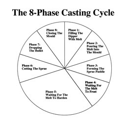Click image for larger version. 

Name:	Casting-Cycle-Pie-Chart-Sma.jpg 
Views:	178 
Size:	12.9 KB 
ID:	144955