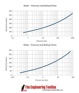 Click image for larger version. 

Name:	water-pressure-boiling-temperature.jpg 
Views:	31 
Size:	36.2 KB 
ID:	207142