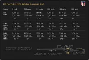 Click image for larger version. 

Name:	27-fury-vs-5.56-ballistics-comparison-chart.jpg 
Views:	7 
Size:	49.8 KB 
ID:	326387