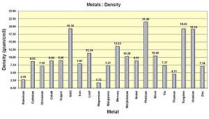 Click image for larger version. 

Name:	Metals Density.jpg 
Views:	142 
Size:	44.7 KB 
ID:	85790