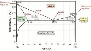 Click image for larger version. 

Name:	Pb Sn phase diagram.jpg 
Views:	20 
Size:	36.0 KB 
ID:	200349