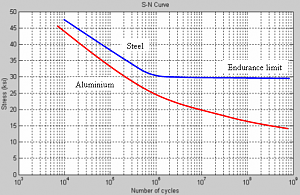 Click image for larger version. 

Name:	S-N_curves.PNG 
Views:	189 
Size:	84.1 KB 
ID:	190497