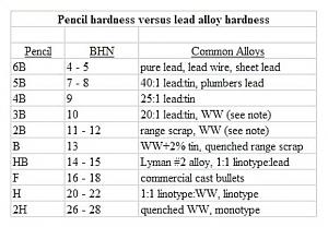 Click image for larger version. 

Name:	Pencil_hardness_versus_lead_alloy_hardness2-579x402.jpg 
Views:	1845 
Size:	43.0 KB 
ID:	95881