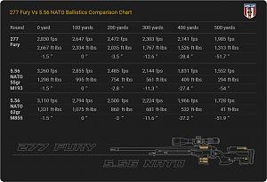 Click image for larger version. 

Name:	27-fury-vs-5.56-ballistics-comparison-chart.jpg 
Views:	4 
Size:	49.8 KB 
ID:	326387