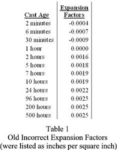 Click image for larger version. 

Name:	Table_1_Incorrect_Expansion_Factors.jpg 
Views:	56 
Size:	49.2 KB 
ID:	217691