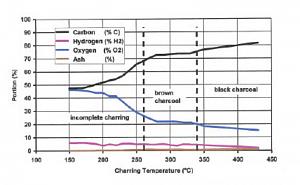 Click image for larger version. 

Name:	Charring Temperatures.jpg 
Views:	26 
Size:	40.8 KB 
ID:	293807