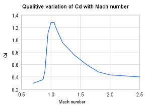 Click image for larger version. 

Name:	Qualitive_variation_of_cd_with_mach_number.png 
Views:	15 
Size:	12.6 KB 
ID:	173232