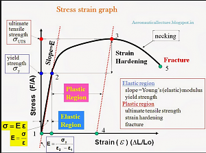 Click image for larger version. 

Name:	Generic stress strain curve II.png 
Views:	10 
Size:	289.0 KB 
ID:	311101