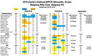 Click image for larger version. 

Name:	2016 Eastern Nationals Scope Results.jpg 
Views:	15 
Size:	70.6 KB 
ID:	178072