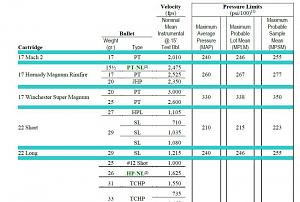 Click image for larger version. 

Name:	SAAMI rimfire pressure.jpg 
Views:	24 
Size:	60.7 KB 
ID:	234803