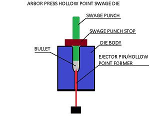 Click image for larger version. 

Name:	HOLLOWPOINT SWAGE DIE FOR ARBOR PRESS.jpg 
Views:	52 
Size:	30.9 KB 
ID:	238756