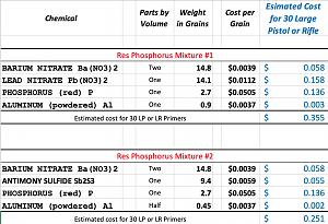Click image for larger version. 

Name:	Red Phosphorus Based Primer Estimated Cost.jpg 
Views:	10 
Size:	77.8 KB 
ID:	318001