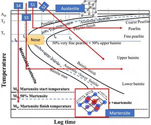 Click image for larger version. 

Name:	TTT-diagram-for-Iron-Carbide-transformation.jpg 
Views:	24 
Size:	68.5 KB 
ID:	301185